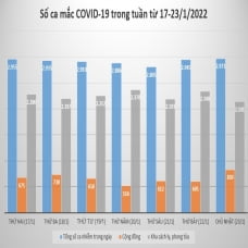 Nhìn lại tình hình dịch COVID-19 tại Hà Nội tuần qua (17-23/1)