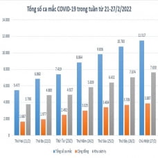 Nhìn lại tình hình dịch COVID-19 tại Hà Nội 7 ngày qua (21-27/2)