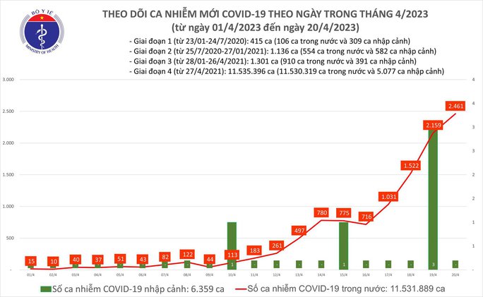 Dịch COVID-19 hôm nay: 2.461 ca mắc mới, bệnh nhân thở máy tăng