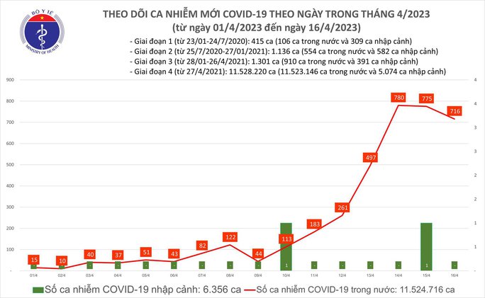 Dịch COVID-19 hôm nay: Bệnh nhân nặng tăng, thêm 716 ca mắc mới